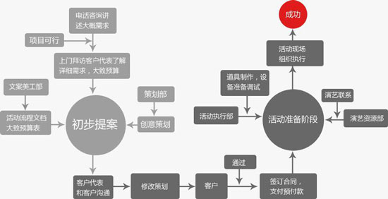 活動策劃公司的服務(wù)流程是怎樣的？